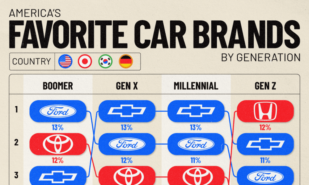 世代別アメリカ人のお気に入りの自動車ブランド