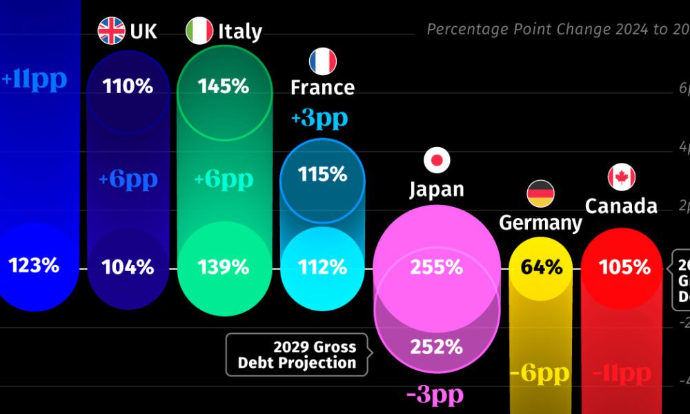G7諸国の政府債務予測（2024～2029年）