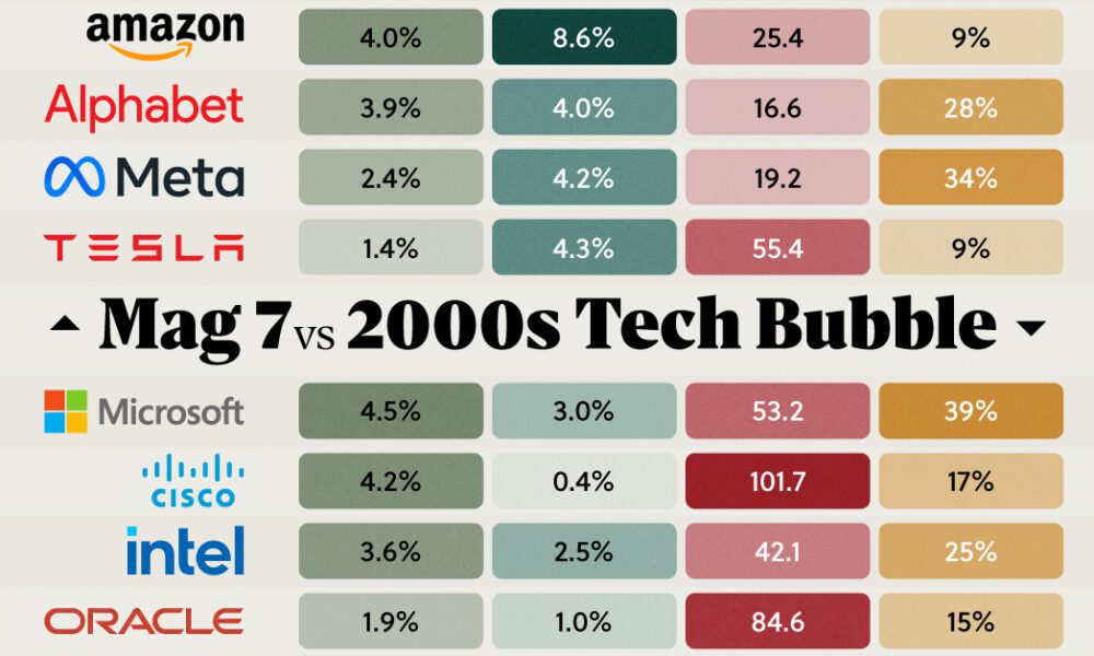 株価の比較: マグニフィセント 7 と 2000 年代のハイテクバブル