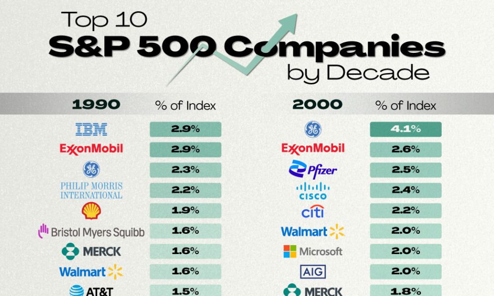 S&amp;P 500 のトップ企業が時間の経過とともにどのように変化したか