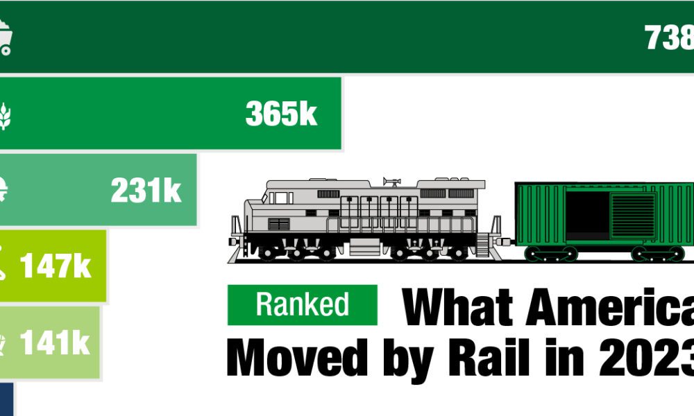 ランキング：2023年にアメリカが鉄道で輸送したもの