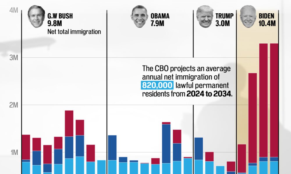 グラフ: 米国の純移民、大統領別 (2001-2024)