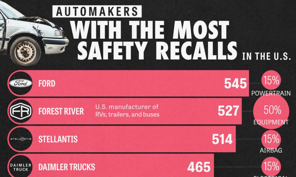 ランク付け: 米国で安全性リコールが最も多い自動車メーカー