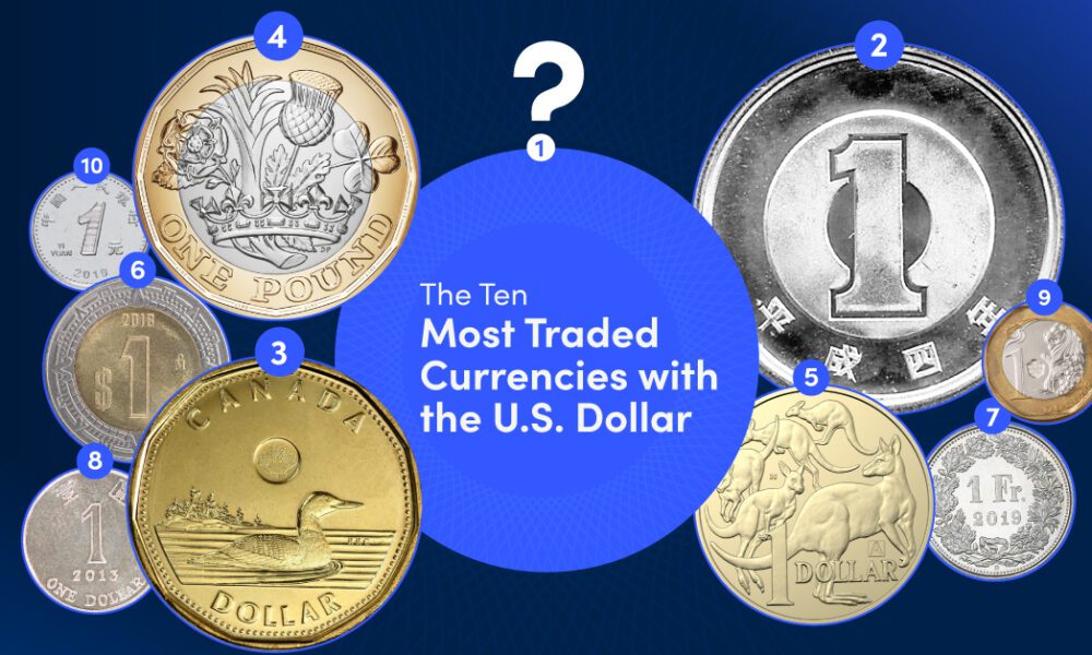 ランク付け: 米ドルで最も取引されている通貨トップ 10