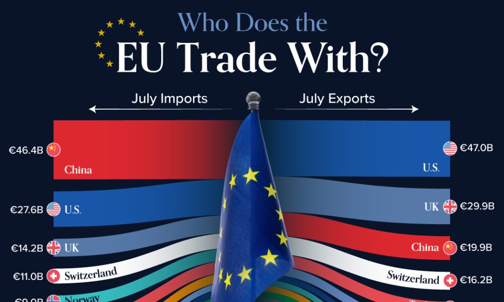 EUの主要貿易相手国を1つのグラフにまとめたもの