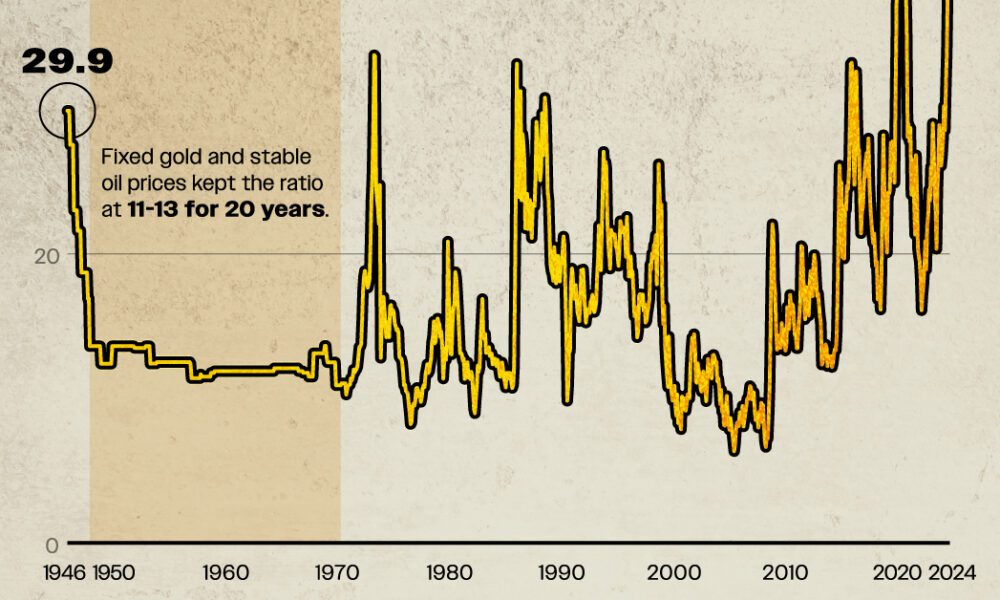 金と石油の比率の視覚化 (1946 ～ 2024 年)