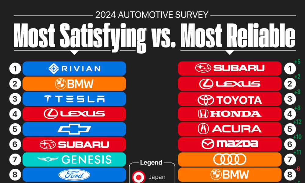 ランキング: 2024 年に最も満足度の高い自動車ブランドと最も信頼できる自動車ブランド