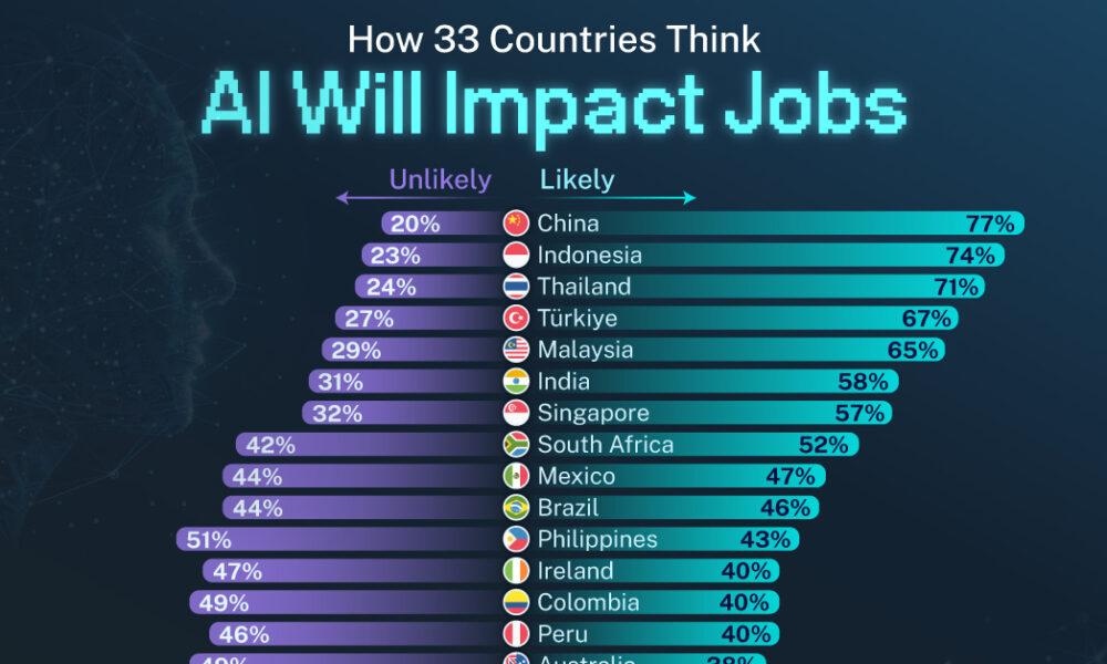 グラフ: 国別の雇用創出に対する AI の認識された影響