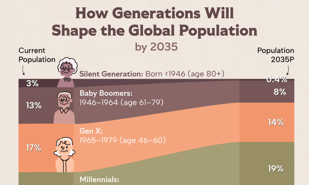 2035年の世界人口を世代別に可視化
