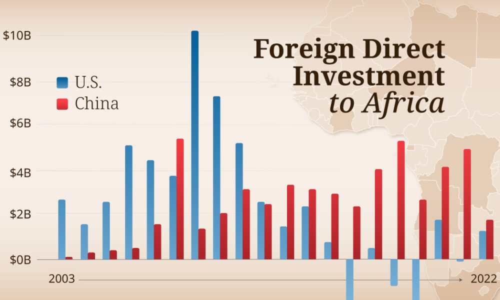 グラフ化：アフリカにおける米国と中国の20年間のFDI